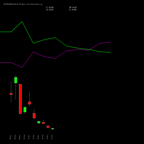 BANKBARODA 256.50 PE (PUT) 30 June 2026 options price chart analysis Bank of Baroda 