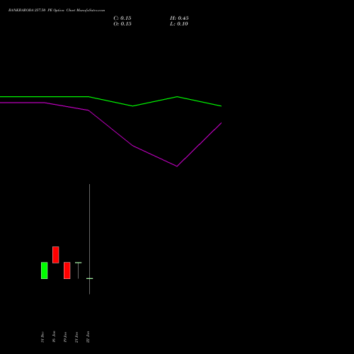 BANKBARODA 257.50 PE (PUT) 27 January 2026 options price chart analysis Bank of Baroda 