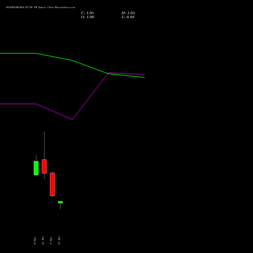 BANKBARODA 257.50 PE (PUT) 30 March 2026 options price chart analysis Bank of Baroda 
