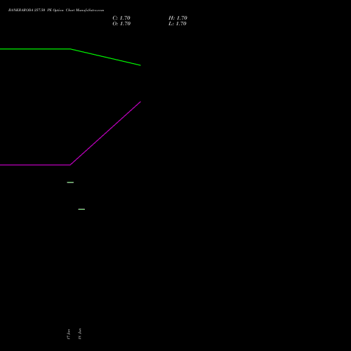BANKBARODA 257.50 PE (PUT) 28 July 2026 options price chart analysis Bank of Baroda 