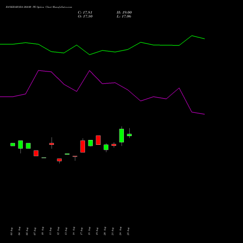 BANKBARODA 260.00 PE (PUT) 29 September 2026 options price chart analysis Bank of Baroda 