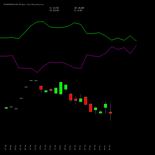 BANKBARODA 260 PE PUT indicators chart analysis Bank of Baroda options price chart strike 260 PUT