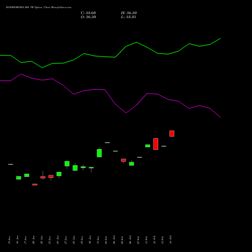 BANKBARODA 260 PE PUT indicators chart analysis Bank of Baroda options price chart strike 260 PUT