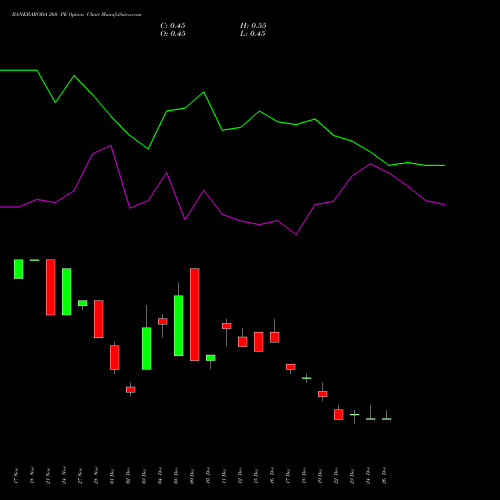 BANKBARODA 260 PE (PUT) 27 January 2026 options price chart analysis Bank of Baroda 