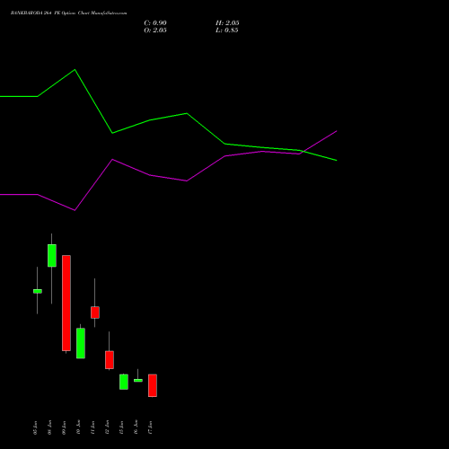 BANKBARODA 264 PE (PUT) 30 June 2026 options price chart analysis Bank of Baroda 