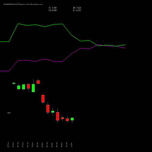 BANKBARODA 265 PE PUT indicators chart analysis Bank of Baroda options price chart strike 265 PUT