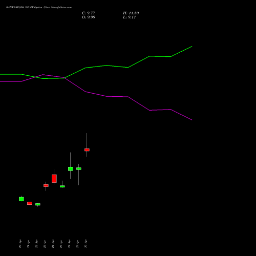 BANKBARODA 265 PE (PUT) 26 May 2026 options price chart analysis Bank of Baroda 