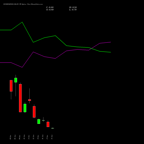 BANKBARODA 266.50 PE (PUT) 30 June 2026 options price chart analysis Bank of Baroda 