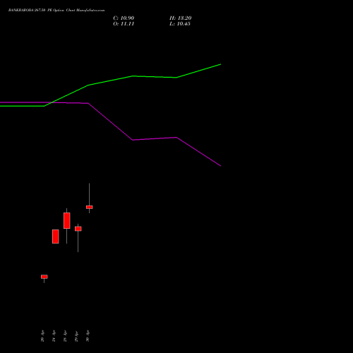 BANKBARODA 267.50 PE (PUT) 26 May 2026 options price chart analysis Bank of Baroda 