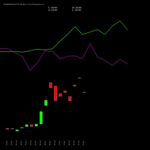 BANKBARODA 267.50 PE (PUT) 28 July 2026 options price chart analysis Bank of Baroda 