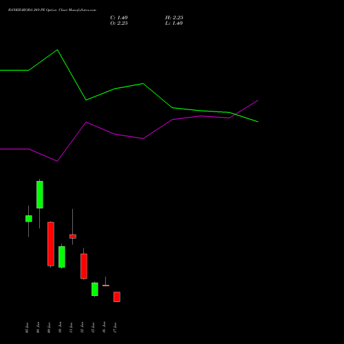 BANKBARODA 269 PE (PUT) 30 June 2026 options price chart analysis Bank of Baroda 