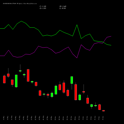 BANKBARODA 270.00 PE (PUT) 30 June 2026 options price chart analysis Bank of Baroda 