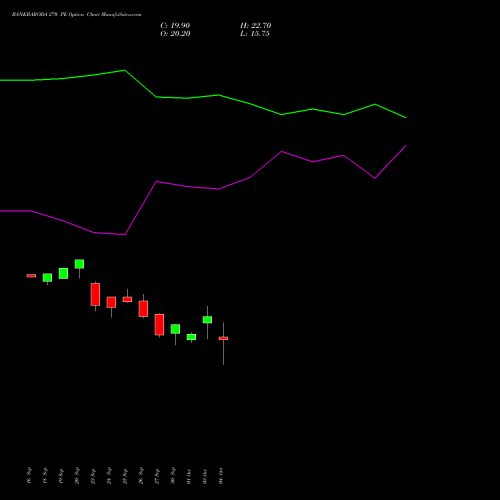 BANKBARODA 270 PE PUT indicators chart analysis Bank of Baroda options price chart strike 270 PUT