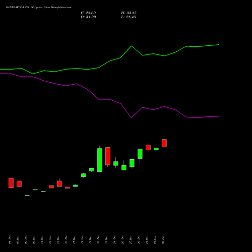 BANKBARODA 270 PE PUT indicators chart analysis Bank of Baroda options price chart strike 270 PUT