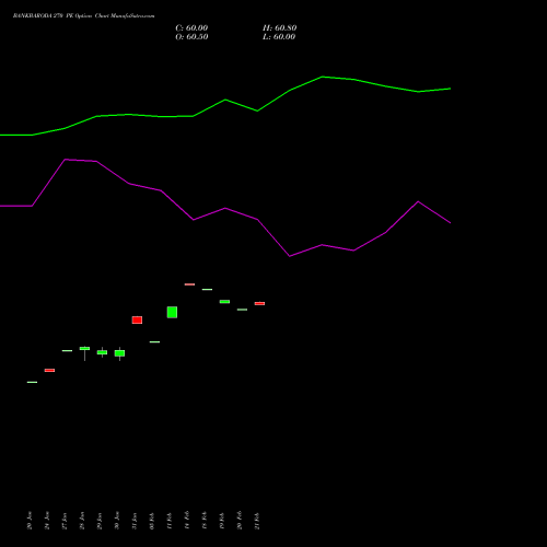 BANKBARODA 270 PE PUT indicators chart analysis Bank of Baroda options price chart strike 270 PUT