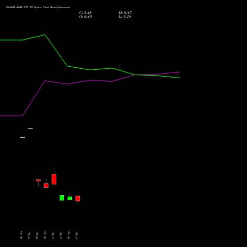 BANKBARODA 270 PE (PUT) 26 May 2026 options price chart analysis Bank of Baroda 