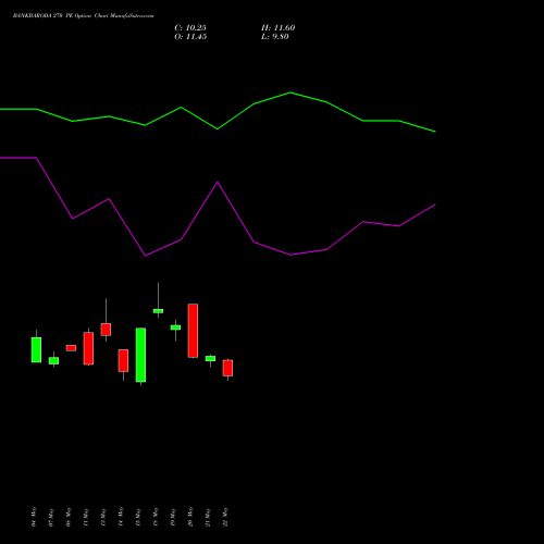 BANKBARODA 270 PE (PUT) 30 June 2026 options price chart analysis Bank of Baroda 