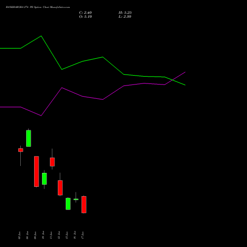 BANKBARODA 274 PE (PUT) 30 June 2026 options price chart analysis Bank of Baroda 