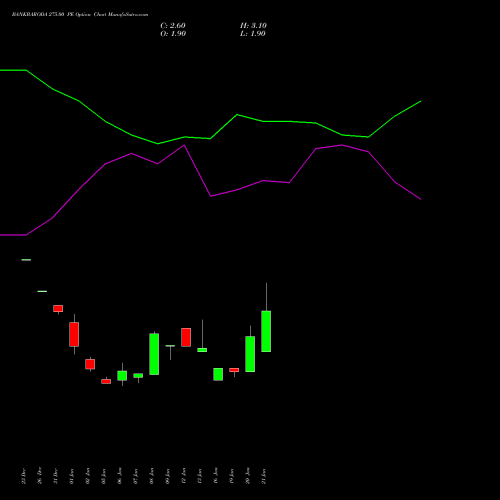 BANKBARODA 275.00 PE (PUT) 24 February 2026 options price chart analysis Bank of Baroda 