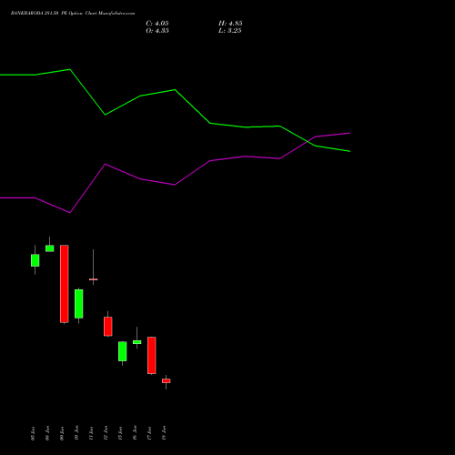 BANKBARODA 281.50 PE (PUT) 30 June 2026 options price chart analysis Bank of Baroda 