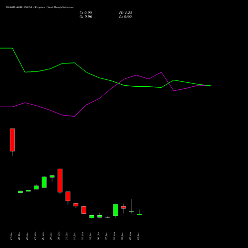 BANKBARODA 282.50 PE (PUT) 27 January 2026 options price chart analysis Bank of Baroda 
