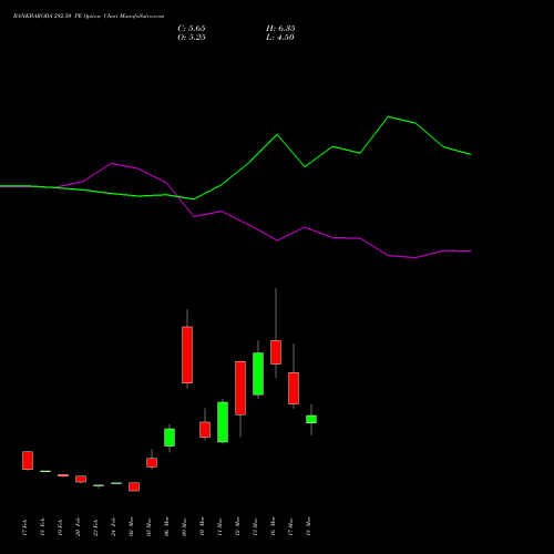 BANKBARODA 282.50 PE (PUT) 30 March 2026 options price chart analysis Bank of Baroda 