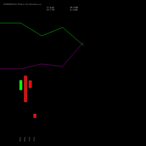 BANKBARODA 284 PE (PUT) 30 June 2026 options price chart analysis Bank of Baroda 