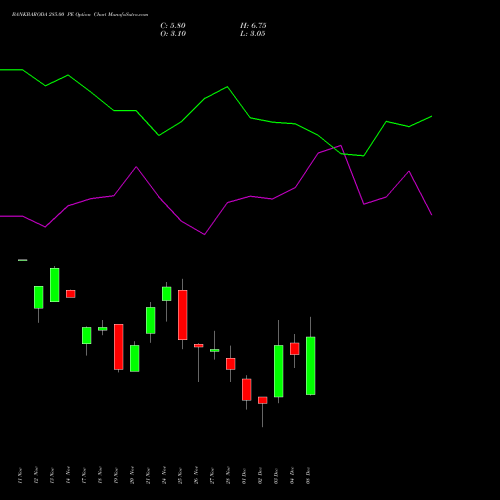 Live BANKBARODA 285.00 PE (PUT) 30 December 2025 options price chart analysis Bank of Baroda 