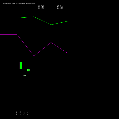 Live BANKBARODA 285.00 PE (PUT) 27 January 2026 options price chart analysis Bank of Baroda 