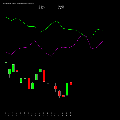 Live BANKBARODA 285 PE (PUT) 30 December 2025 options price chart analysis Bank of Baroda 