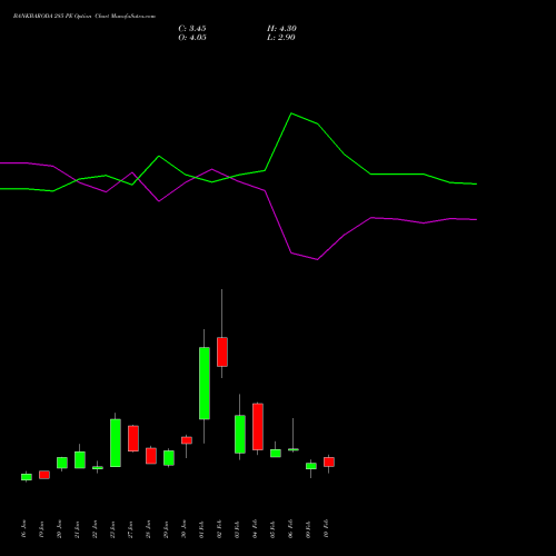 BANKBARODA 285 PE (PUT) 24 February 2026 options price chart analysis Bank of Baroda 