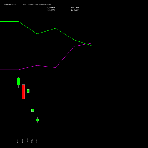 BANKBARODA 286.50 PE (PUT) 30 June 2026 options price chart analysis Bank of Baroda 