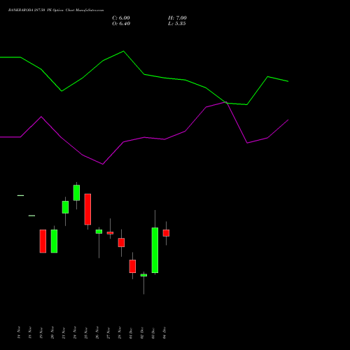 Live BANKBARODA 287.50 PE (PUT) 30 December 2025 options price chart analysis Bank of Baroda 