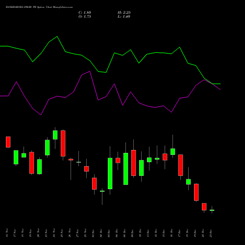 Live BANKBARODA 290.00 PE (PUT) 30 December 2025 options price chart analysis Bank of Baroda 