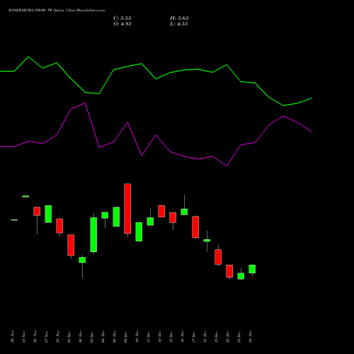 Live BANKBARODA 290.00 PE (PUT) 27 January 2026 options price chart analysis Bank of Baroda 