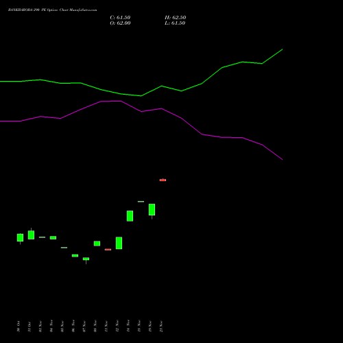 BANKBARODA 290 PE PUT indicators chart analysis Bank of Baroda options price chart strike 290 PUT