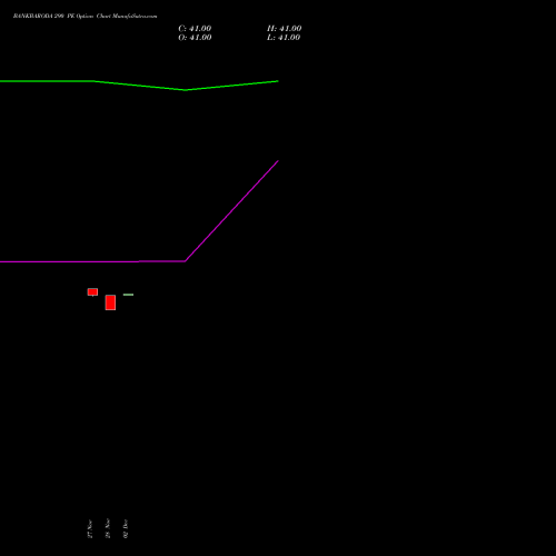BANKBARODA 290 PE PUT indicators chart analysis Bank of Baroda options price chart strike 290 PUT