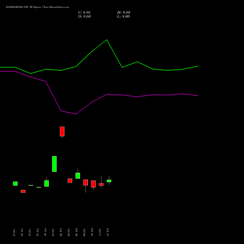 BANKBARODA 290 PE (PUT) 30 March 2026 options price chart analysis Bank of Baroda 