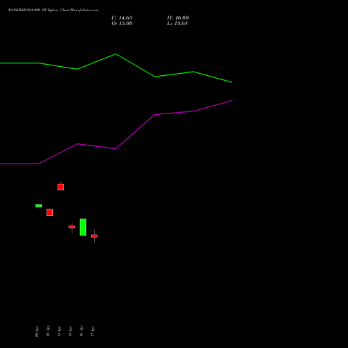 BANKBARODA 290 PE (PUT) 26 May 2026 options price chart analysis Bank of Baroda 
