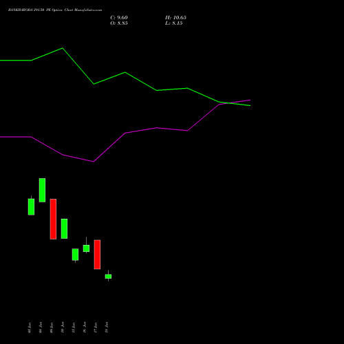 BANKBARODA 291.50 PE (PUT) 30 June 2026 options price chart analysis Bank of Baroda 