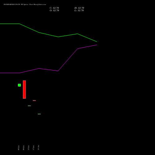 BANKBARODA 291.50 PE (PUT) 28 July 2026 options price chart analysis Bank of Baroda 
