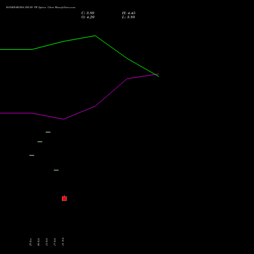 BANKBARODA 292.50 PE (PUT) 30 March 2026 options price chart analysis Bank of Baroda 