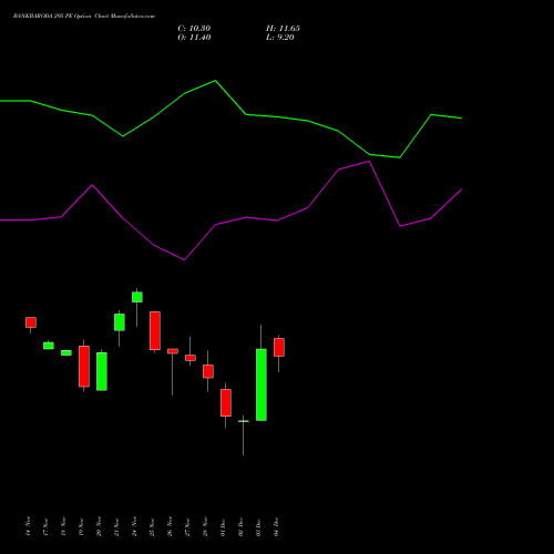 Live BANKBARODA 295 PE (PUT) 30 December 2025 options price chart analysis Bank of Baroda 
