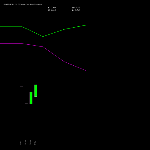 BANKBARODA 295 PE (PUT) 24 February 2026 options price chart analysis Bank of Baroda 
