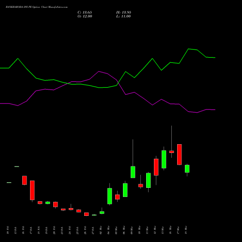 BANKBARODA 295 PE (PUT) 30 March 2026 options price chart analysis Bank of Baroda 