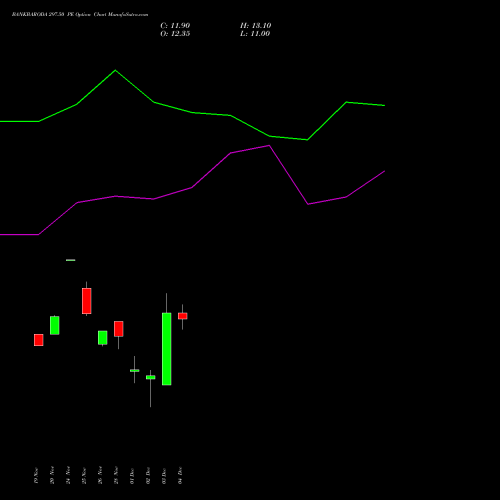 Live BANKBARODA 297.50 PE (PUT) 30 December 2025 options price chart analysis Bank of Baroda 