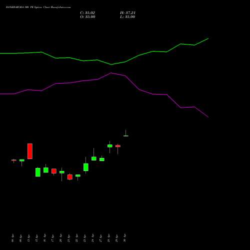 BANKBARODA 300 PE (PUT) 26 May 2026 options price chart analysis Bank of Baroda 