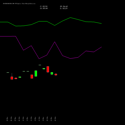 BANKBARODA 300 PE (PUT) 30 June 2026 options price chart analysis Bank of Baroda 