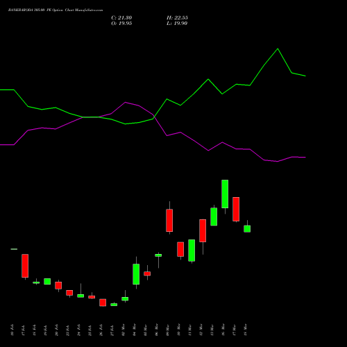 BANKBARODA 305.00 PE (PUT) 30 March 2026 options price chart analysis Bank of Baroda 