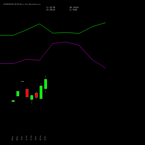 BANKBARODA 305 PE (PUT) 24 February 2026 options price chart analysis Bank of Baroda 